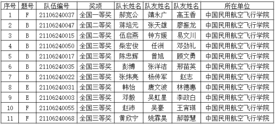 中國民用航空飛行學(xué)院研究生在這項競賽中榮獲全國一等獎